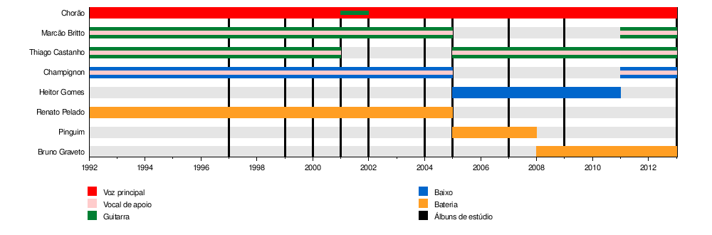 Trajetória dos Integrantes da Banda