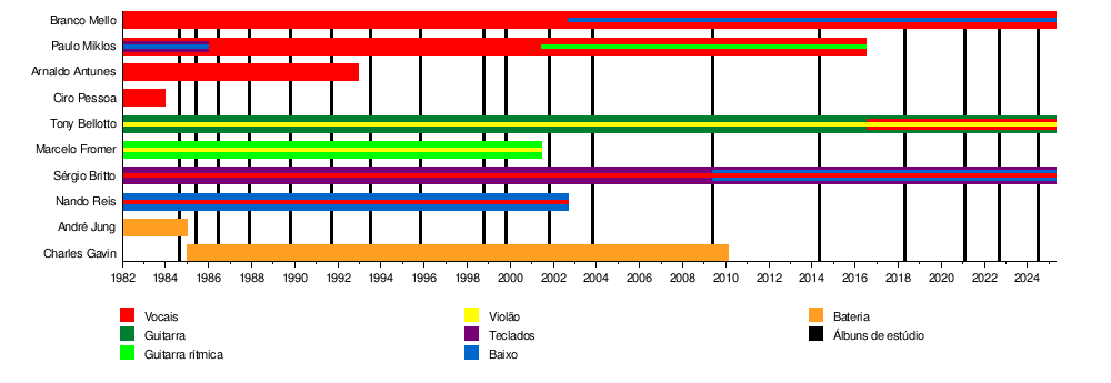 Trajetória dos Integrantes da Banda